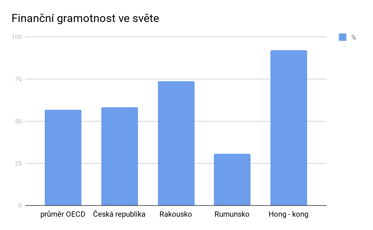 Finanční gramotnost ve světe