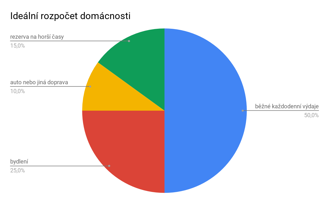 Rozpočet domácností