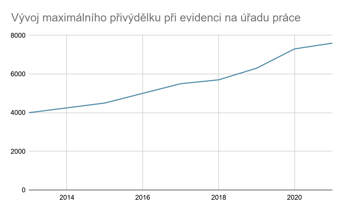 Vývoj maximálního přivýdělku při evidenci na úřadu práce